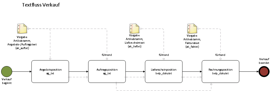 Verkauf.Textfluss