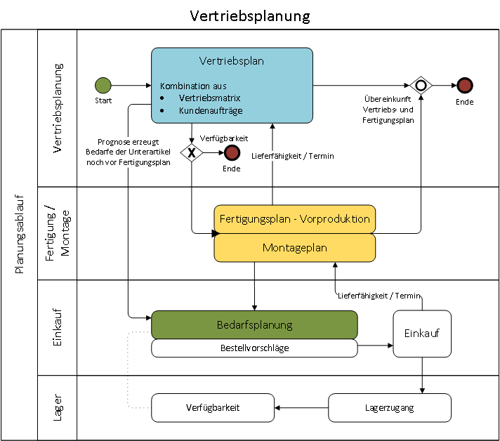 Vertriebsplanung.BPMN